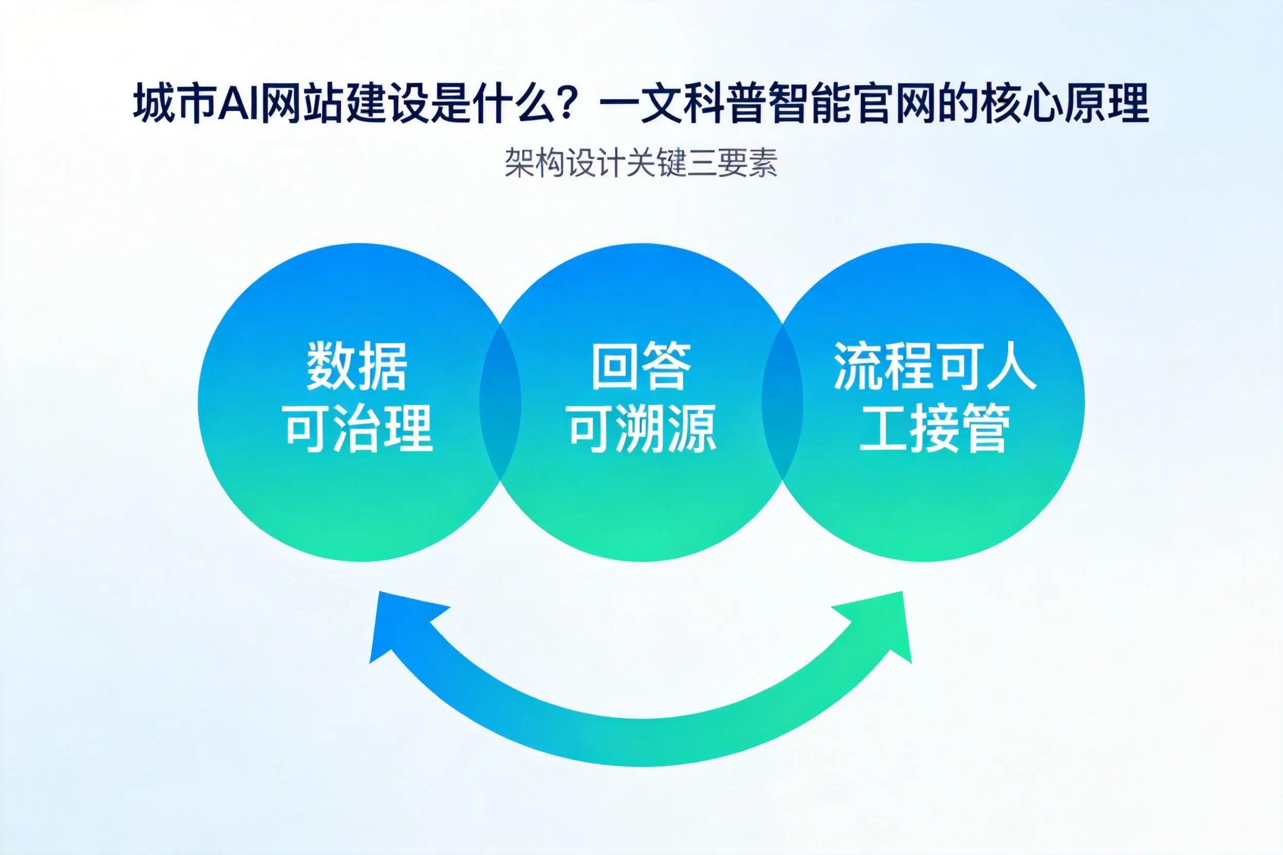 乌兰察布AI网站建设是什么？一文科普智能官网的核心原理