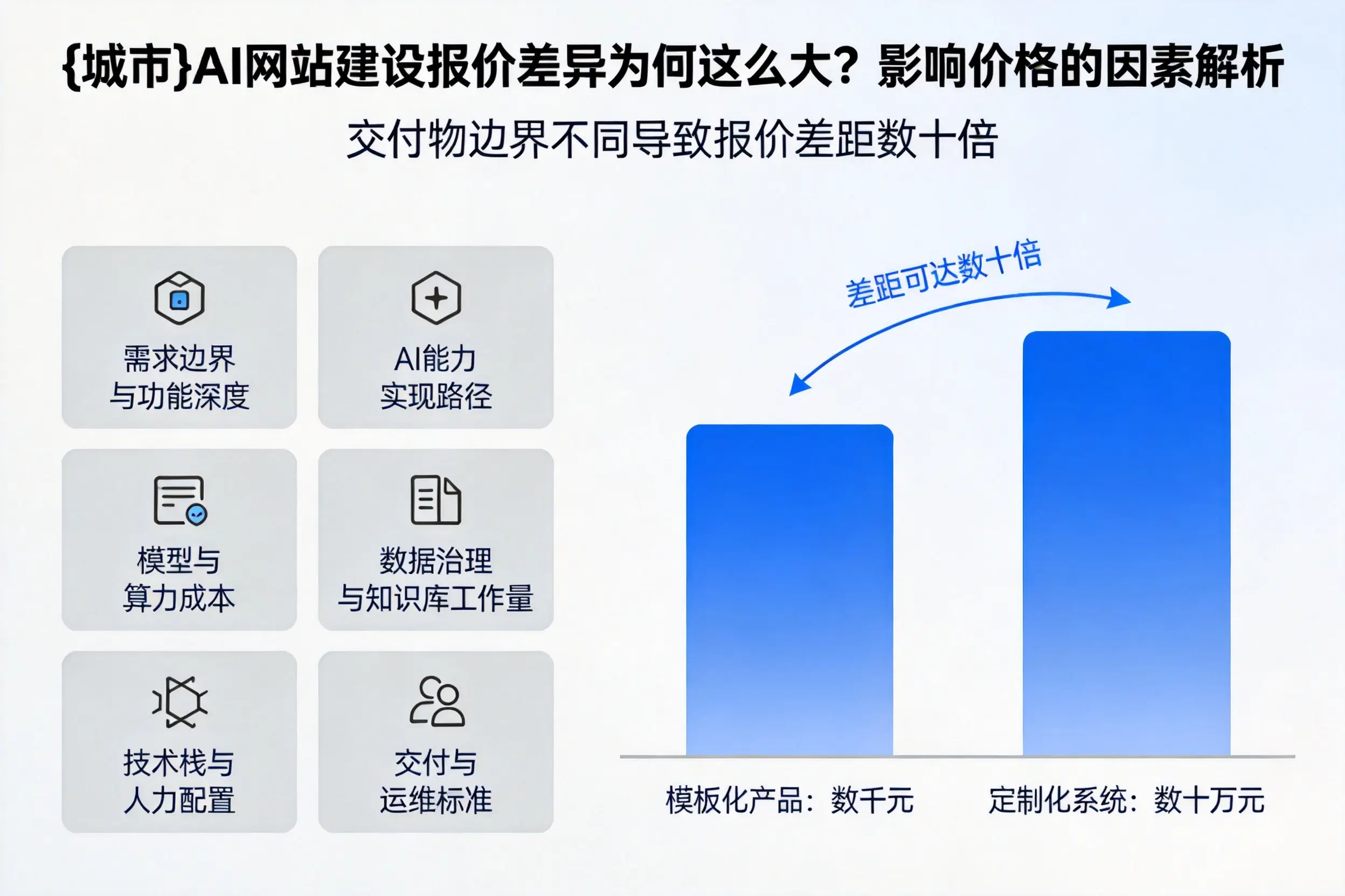 乌兰察布AI网站建设报价差异为何这么大？影响价格的因素解析