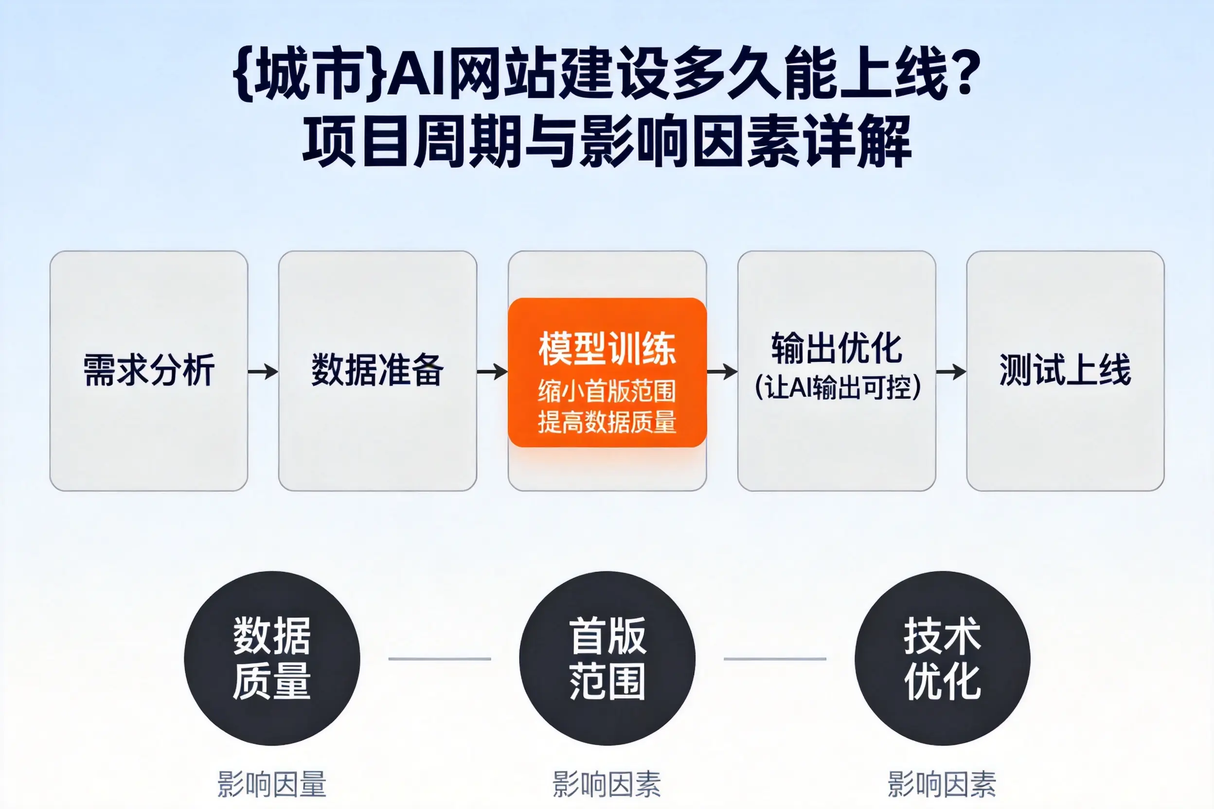 乌兰察布AI网站建设多久能上线？项目周期与影响因素详解