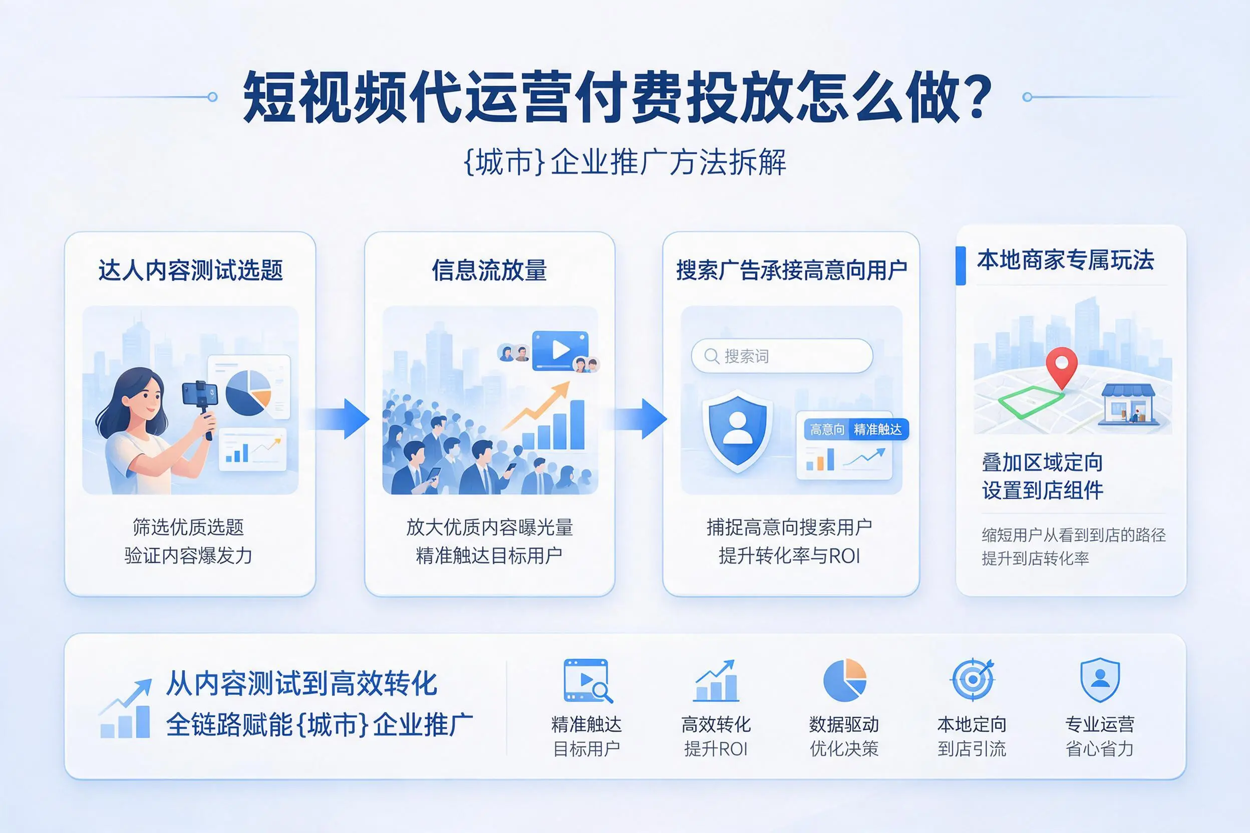 短视频代运营付费投放怎么做？乌兰察布企业推广方法拆解