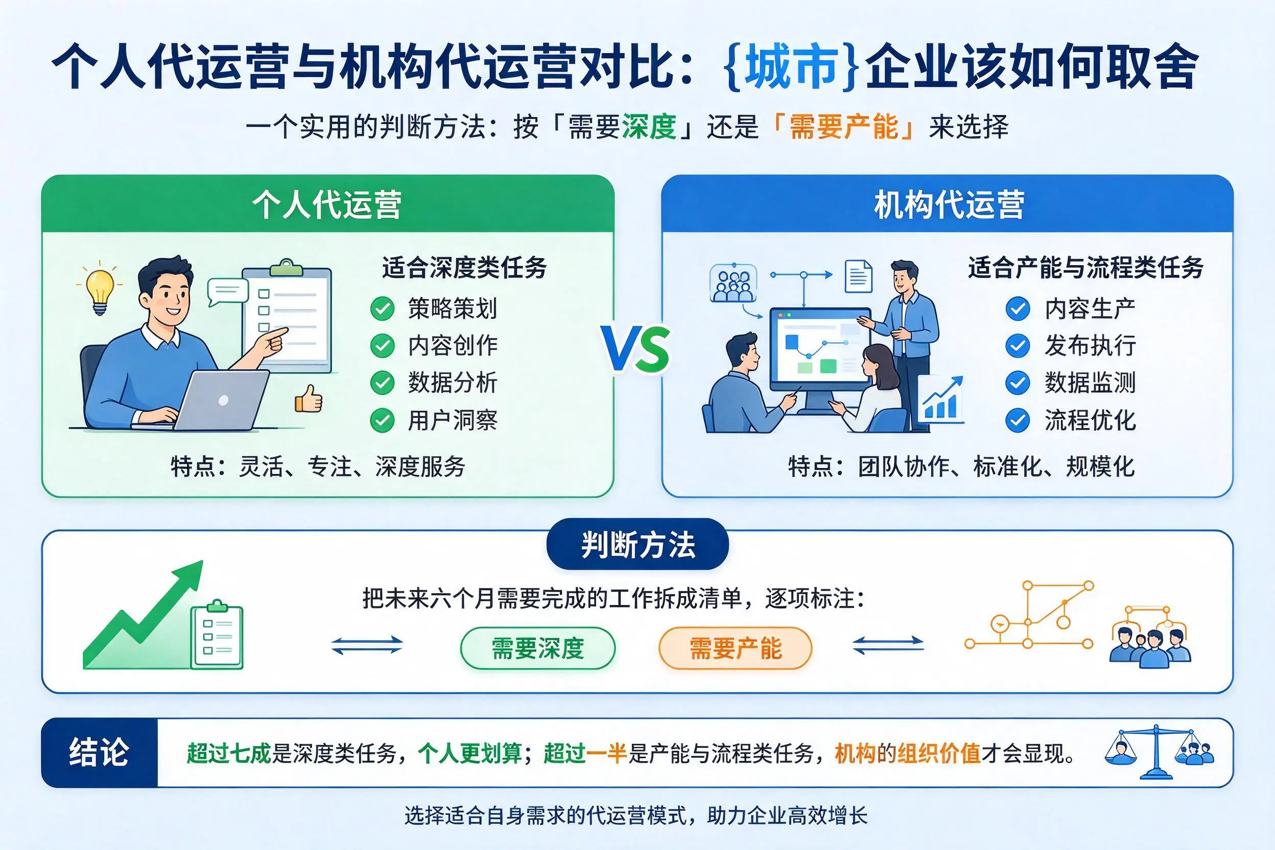 个人代运营与机构代运营对比:乌兰察布企业该如何取舍
