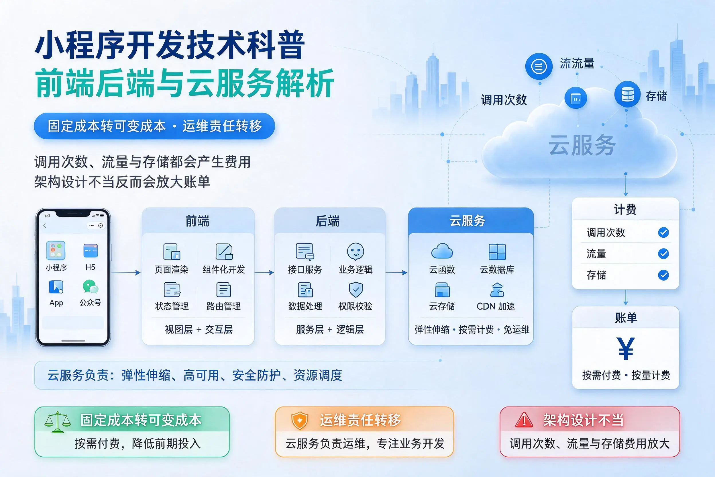 乌兰察布小程序开发技术科普:前端后端与云服务解析