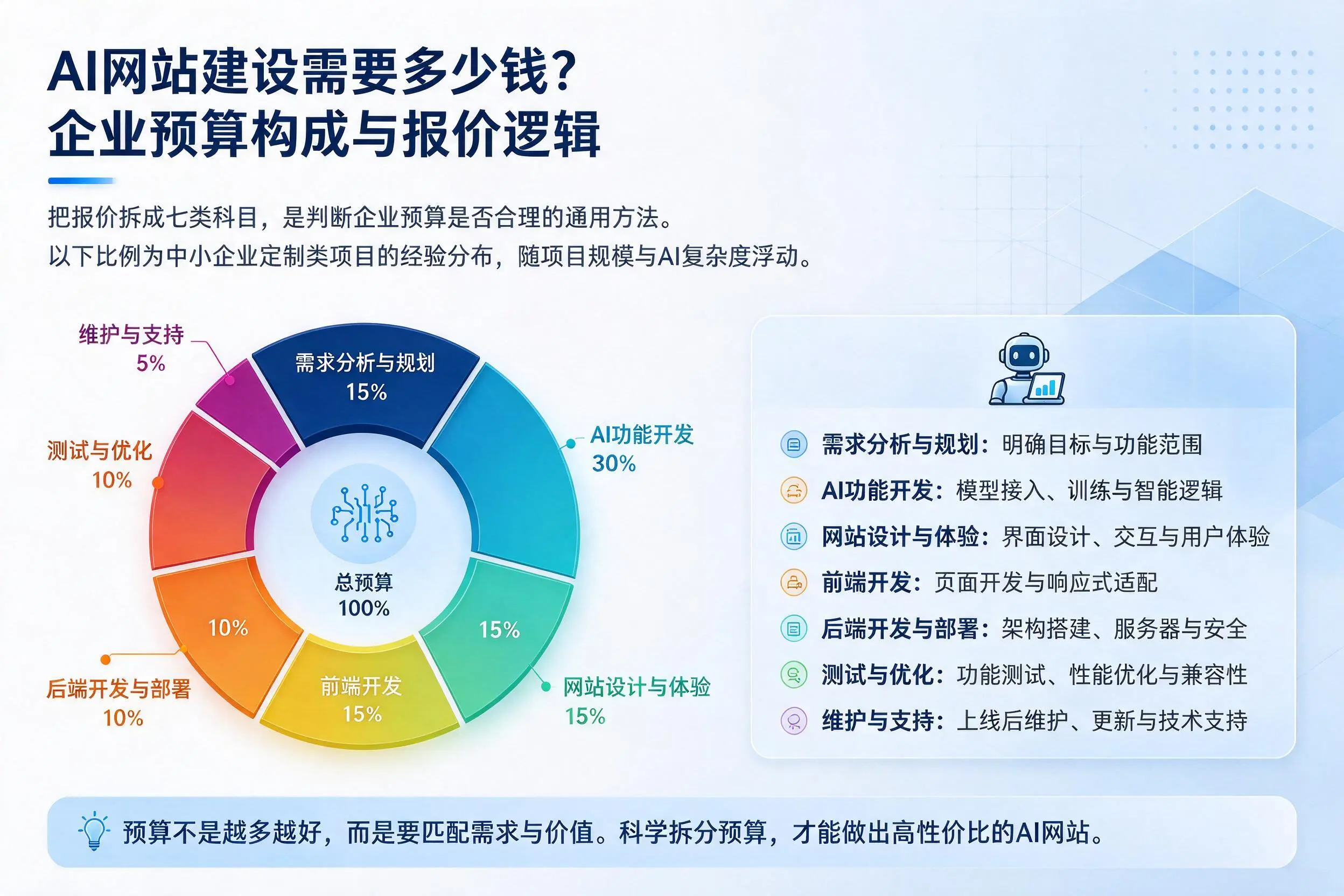 AI网站建设需要多少钱？乌兰察布企业预算构成与报价逻辑