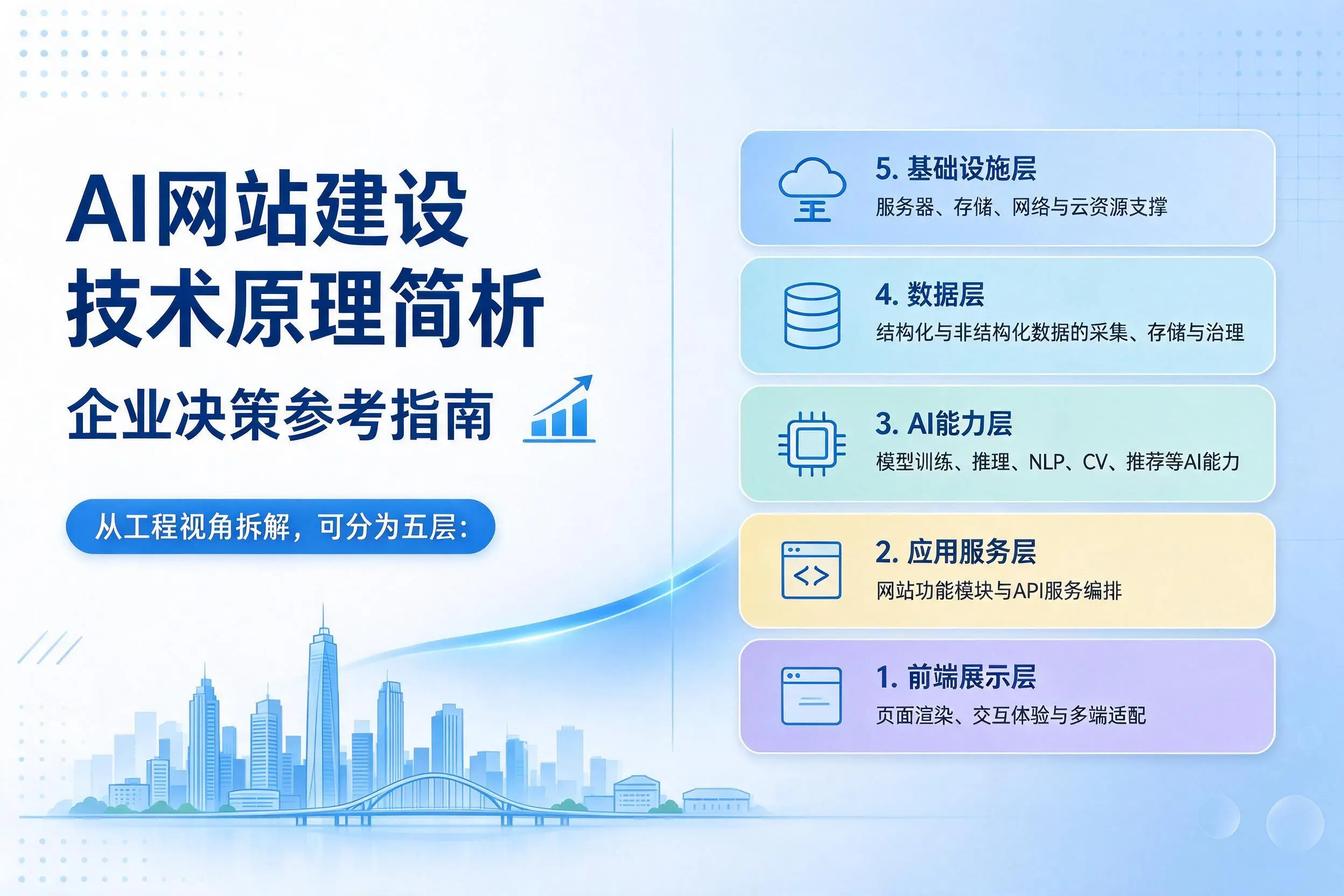 AI网站建设技术原理简析,乌兰察布企业决策参考指南