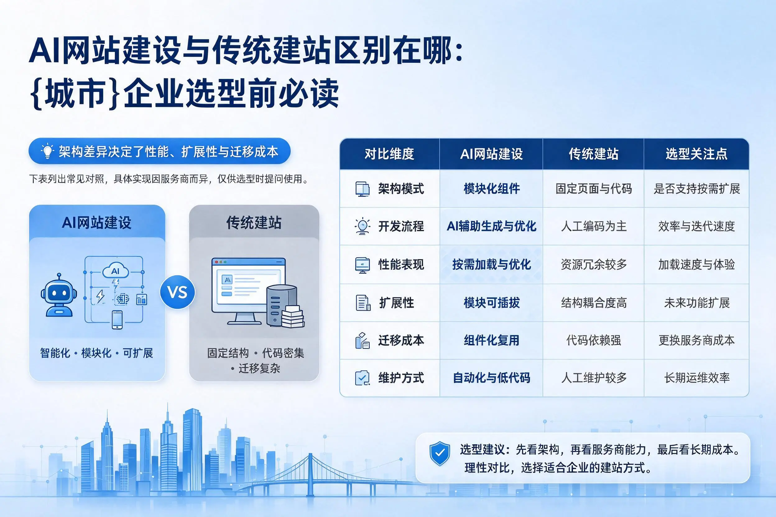 AI网站建设与传统建站区别在哪：乌兰察布企业选型前必读