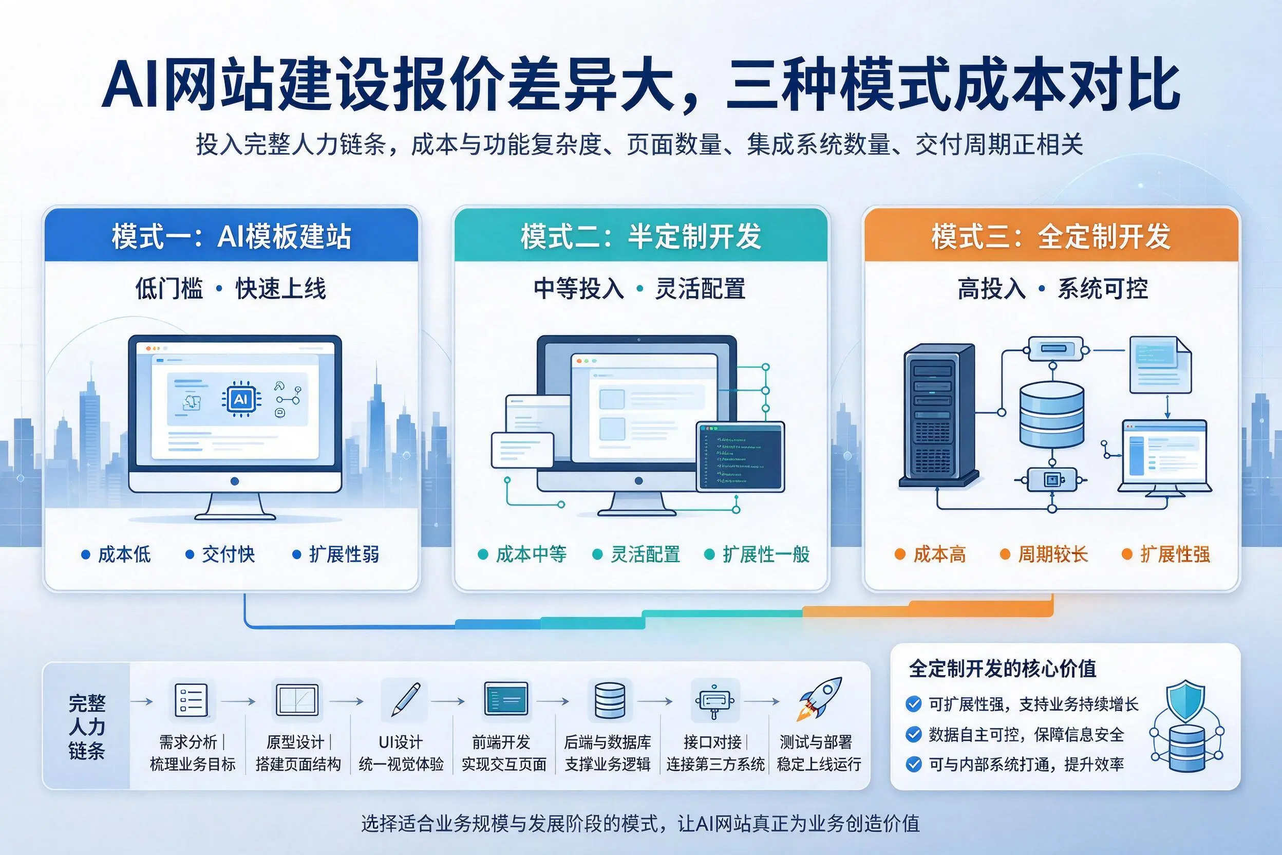 乌兰察布AI网站建设报价差异大，三种模式成本对比