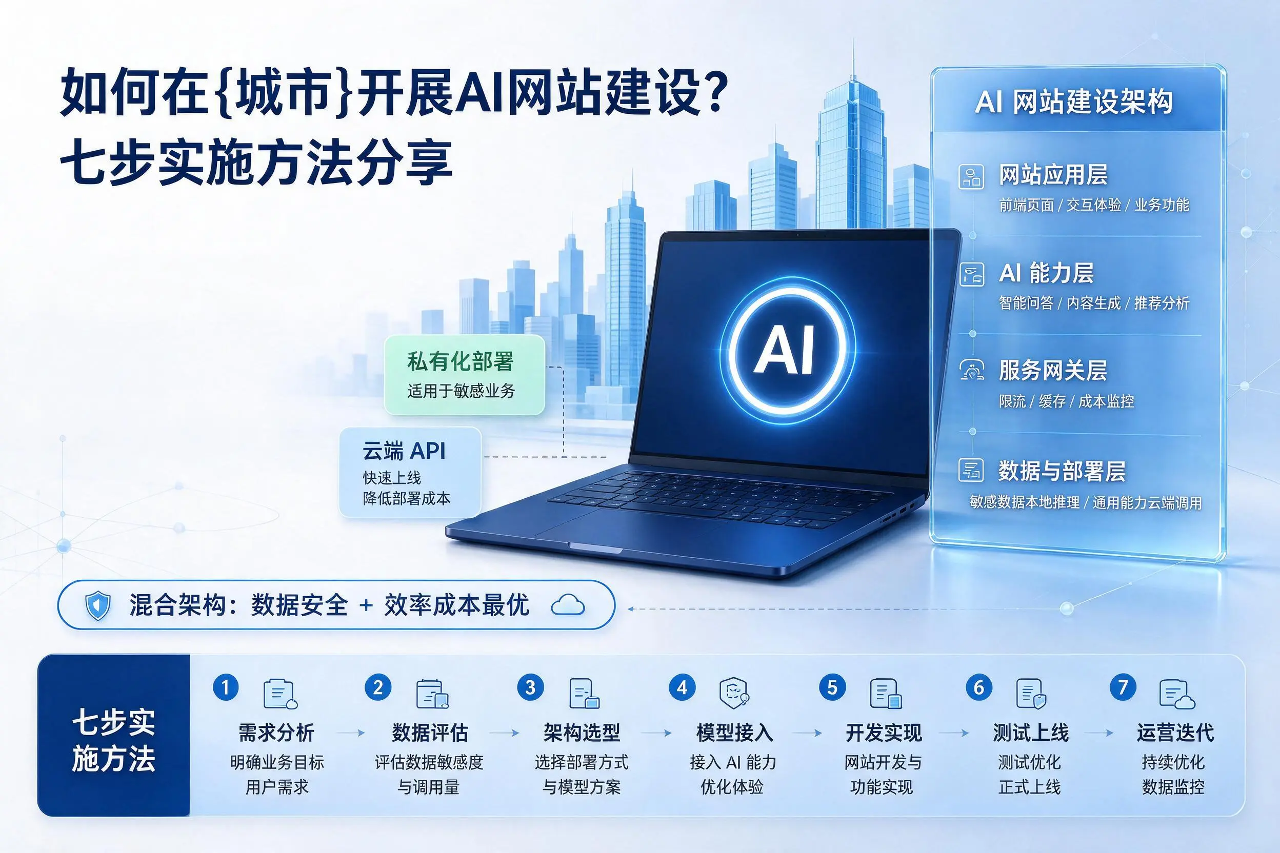 如何在乌兰察布开展AI网站建设？七步实施方法分享
