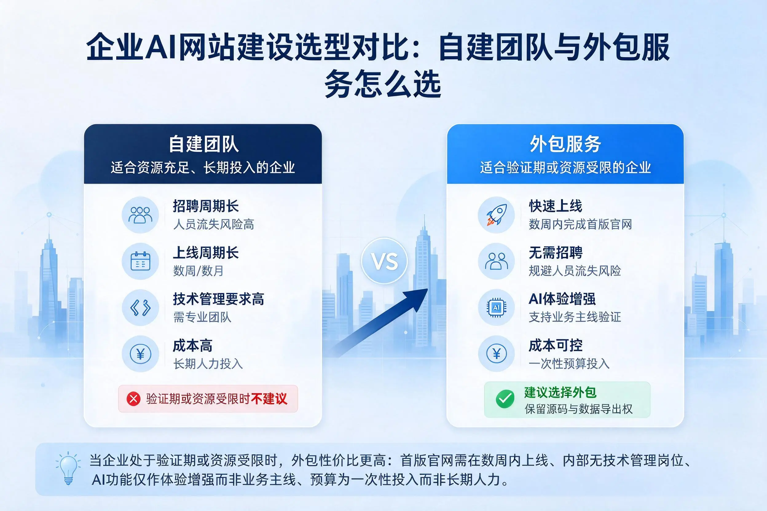 乌兰察布企业AI网站建设选型对比：自建团队与外包服务怎么选