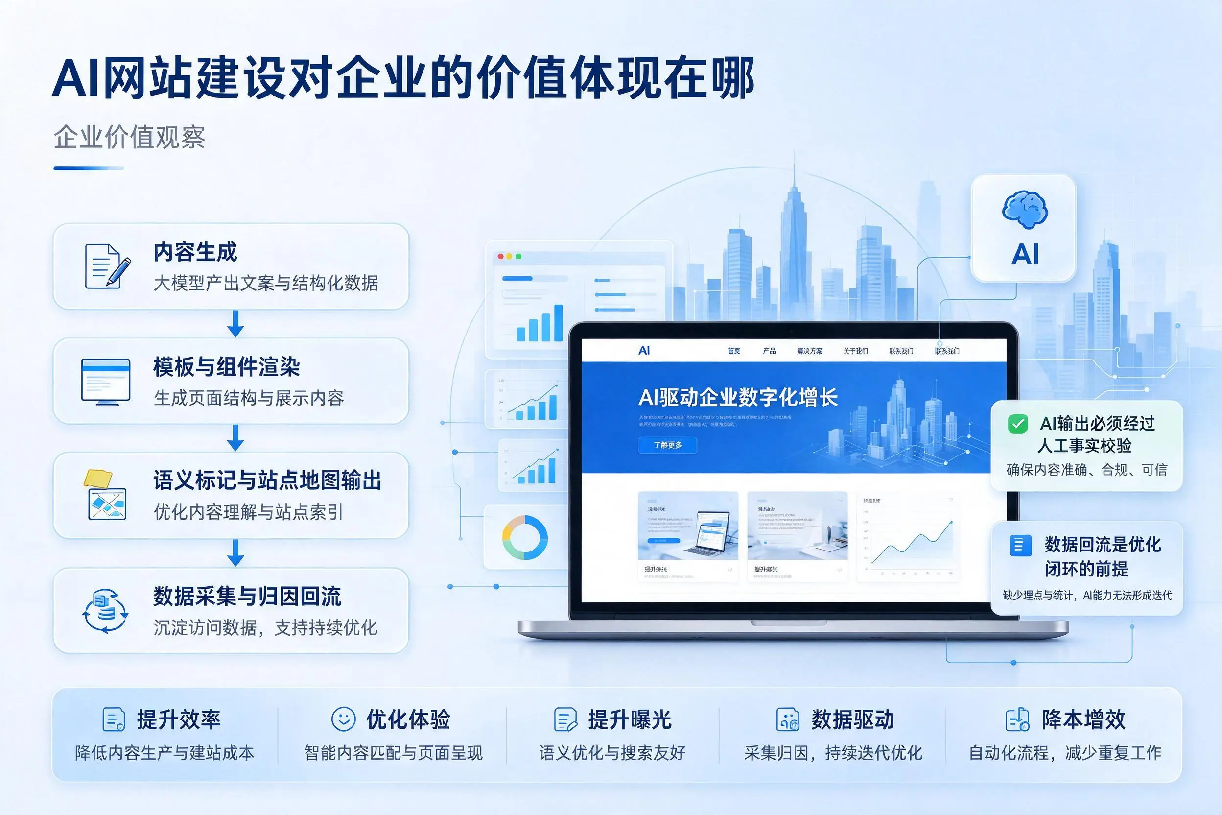 AI网站建设对企业的价值体现在哪,乌兰察布实践观察